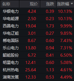配资交流 业绩暴增点燃电力股！华银电力两连板，华电能源、西昌电力、华电辽能涨停