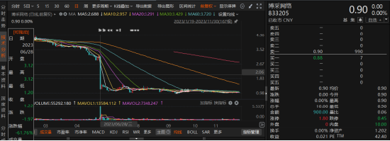 配资入门网 博采网络一个交易日暴跌61%，新三板股民可索赔！